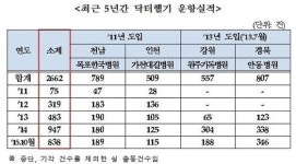 [하늘의 응급실 닥터헬기①] 5년간 2662건 비행…경북지역 최다
