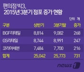 확장 위주 편의점 정책, 점주들 자살로 내몰아