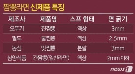 불붙은 고가 짬뽕라면 전쟁…직접 비교해보니