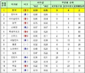 한국 정보통신기술 수준 세계 1위…세계 최고 인프라