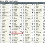노스페이스, 대한민국 100대 브랜드 의류·패션 업계 3년 연속 1위
