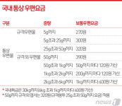 내년부터 등기우편료 1630원→1800원…4년만에 170원 인상
