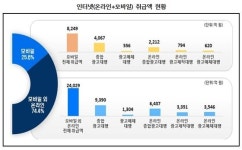 경제성장률보다 낮다…광고산업 규모 2.9% 성장