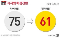 피자헛, 국내 사업권 매각설 '일파만파' 왜?