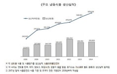 혼밥족 대표메뉴 냉동식품 주1~2회 평일 저녁식사 거리로