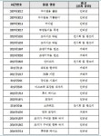 애써 개발한 디자인, 관리소홀로 무효… 6년간 20건이나