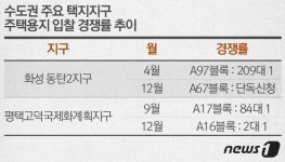 동탄2등 수도권 인기 택지지구 주택용지 매각도 위태위태