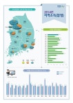 산업도시 울산, 8년째 전국 최고 부자도시 지켜
