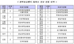 전문의 24시간 진료 권역응급센터 20곳 추가..총 40곳