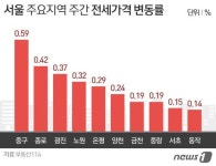 커지는 침체 불안감…서울 아파트 2주 연속 보합세