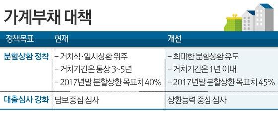 부동산 대출 규제 논란 속 대통령실 입장 변화에 주목