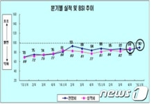 부산 제조업, 3대 리스크 악재로 6년째 BSI 100 이하