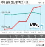 젖소 줄었어도 우유 남아돈다…가공업체, 임대창고 찾아 삼만리