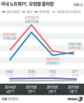 날씬한 노트북PC 잘팔린다