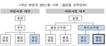 읍면동 주민센터에 복지사무장 배치... 동네 복지 전담