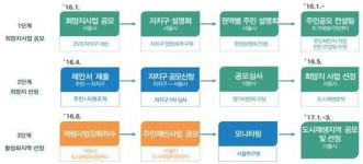 서울시, 도시재생활성화지역 지정…주민역량 강화 초점
