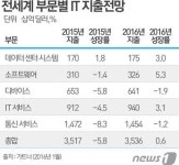 올 韓 IT지출규모 86조…작년보다 2.4% 증가-가트너
