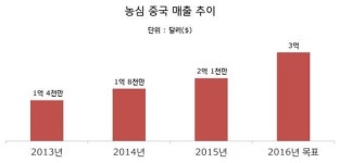 농심, 작년 中 매출 2억달러 돌파…사상 최대