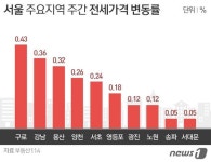 주택시장 관망세 여전…경기·인천 20개월만에 하락