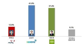 [뉴스1전북 여론조사]전주덕진 김성주 41.0% vs 정동영 37.4%