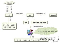 종자 빼돌려 1억2천만원 횡령한 국립종자원 공무원들