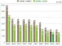 청주서 아파트 장만, 4년치 월급 숨만 쉬고 모아야
