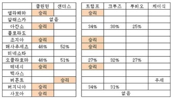 美 슈퍼화요일 경선레이스, 클린턴·트럼프 질주