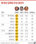 15일 미니슈퍼화요일도 트럼프 낙승 전망…막을자 누구