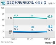 갈길 먼 수출 세대교체…대기업 주도 7대3 콘크리트 구조 여전