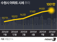 경기 남부 맹주는 어디?…들썩이는 수원 부동산시장