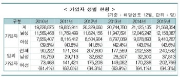 50대 주부, 노후 준비 국민연금으로 하자