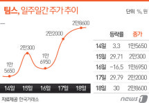 퍼시스, 증시 골칫거리 팀스 정리수순?…내부거래 99%↓