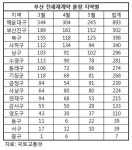 부산 아파트 전세 물건…해운대구에서 찾아보세요