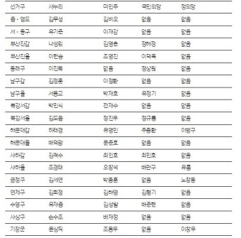 부산 총선 대진표…새누리 ‘현역’ vs 더민주 ‘위원장’