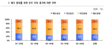 청년 36% 일자리 예산 급해…67% 부담늘면 복지 포기