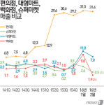 즉석식품·담배 판매효자…2월 편의점 매출 31.4% 껑충