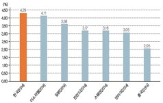 한국 GDP대비 R&D 투자비중 4.29%…세계 1위