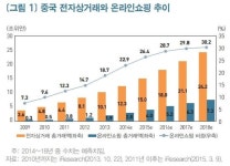 대중국 전자상거래 수출액 들쭉날쭉…통계구축 시급