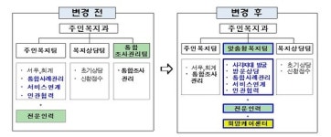 복지부 장관, 읍면동 복지허브화 현장 방문