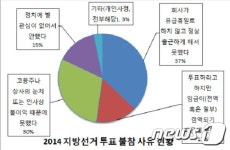 “노조없는 부산 노동자 절반, 지방선거 투표 안했다”