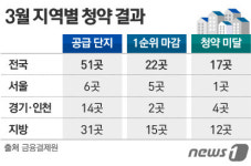 불안한 봄 분양시장…3월 공급단지 33% 미달