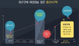 용산4구역, 용산참사 아픔딛고 8년만 사업 정상화(종합)