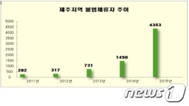 제주-출입국사무소, 외국인 불법체류·고용 근절 추진