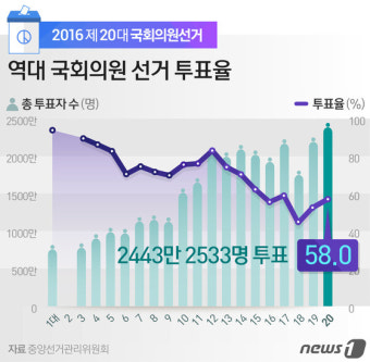 사전투표 위력·청년층 투표…4·13 투표율 상승 견인