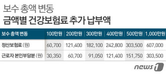 '4월 건보료 폭탄'…연봉 500만원 올랐으면 15만원 더 낸다