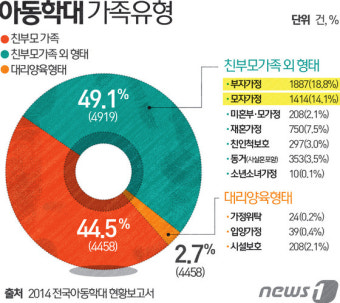 한부모가 아동학대범? 이혼부모 아동학대 예방교육 반발