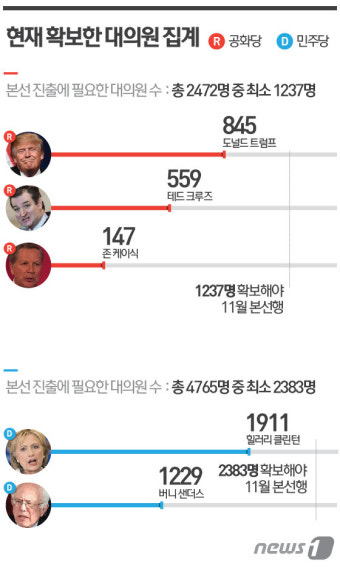 [그래픽] 대의원 확보 현황…트럼프·클린턴 