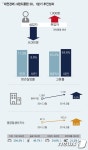 대전시 지난 1분기  청년실업률↓ 고용률은↑