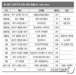 2분기 광주 분양시장 뜨겁다…13개 단지 5642가구 공급