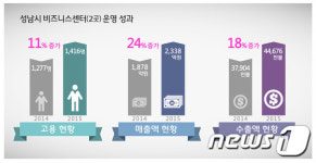 성남시 비즈니스센터 입주기업 호조勢…매출 24% 성장